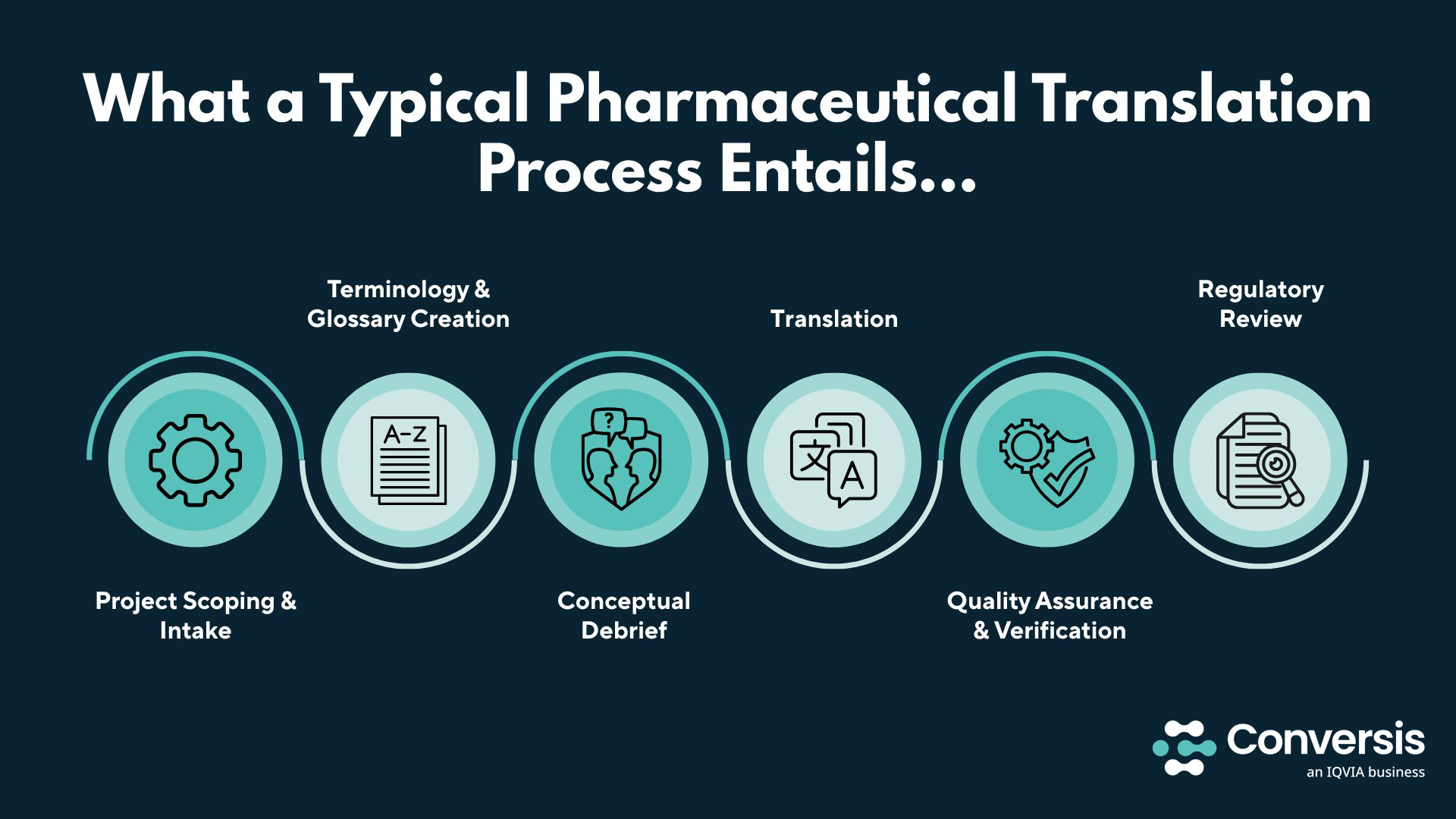 The Pharma Translation Process